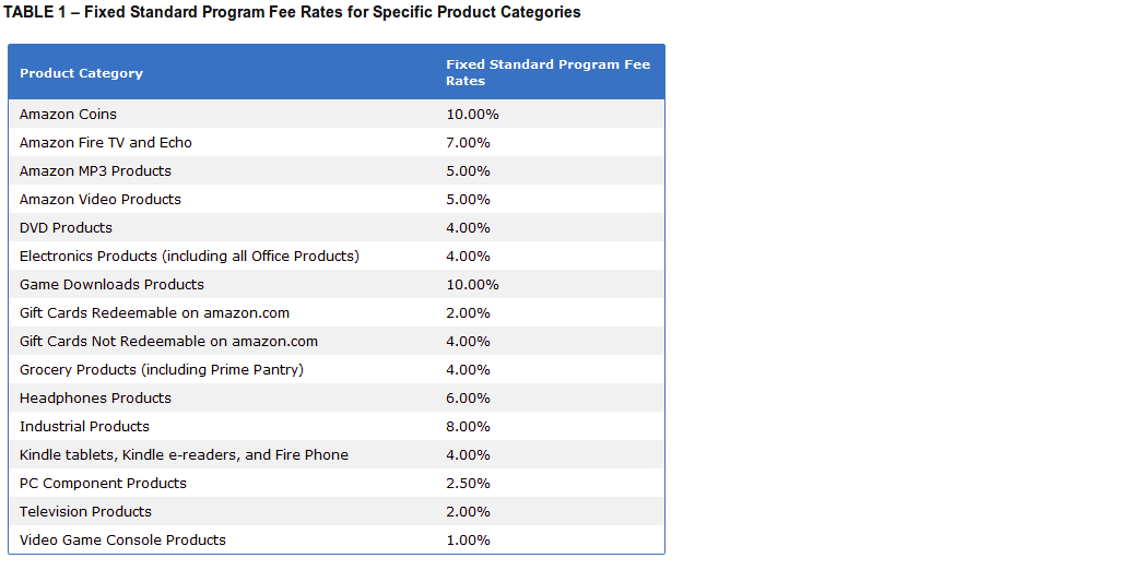 Amazon Affiliate Commissions